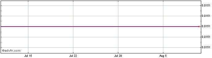 1 Month Hsbc Bk.23  Price Chart