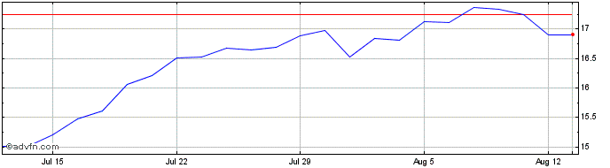 1 Month Wt Copper 1x S  Price Chart