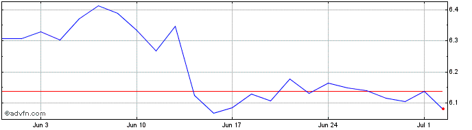 1 Month Ish Eu Esg G-d  Price Chart