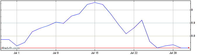 1 Month Ish Wld Esg U-d  Price Chart