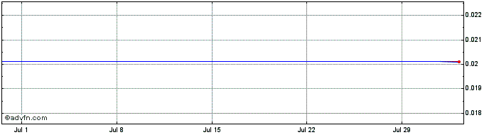 1 Month Westp. Sec 29  Price Chart