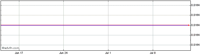 1 Month Pavillion 22-1e  Price Chart