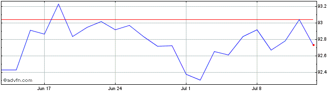 1 Month Ishrc Euro Gov  Price Chart