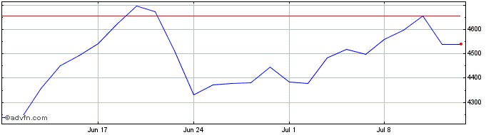 1 Month Amdi Semicondu  Price Chart