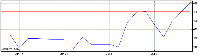 1 Month Sprottenergyetf  Price Chart