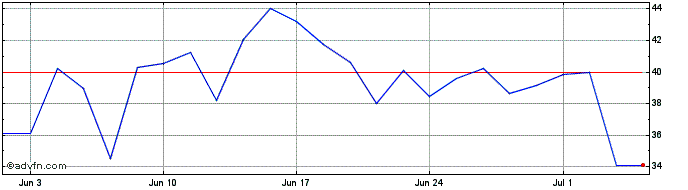 1 Month -3x Gold Mine  Price Chart