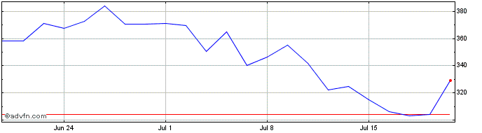 1 Month -3x Short Gold  Price Chart