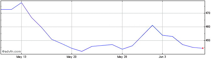 1 Month Ls -1x Alphabet  Price Chart