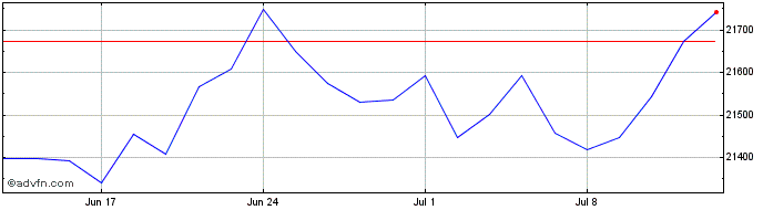 1 Month Am Glbl Eqqual  Price Chart