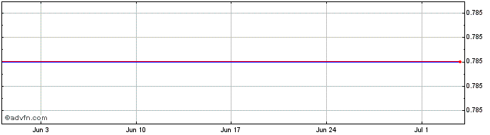 1 Month Nordic 24  Price Chart