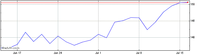 1 Month Shaftesbury Capital Share Price Chart
