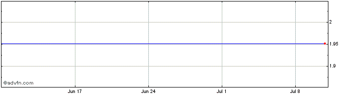 1 Month Mitsu Hc Cap.30  Price Chart
