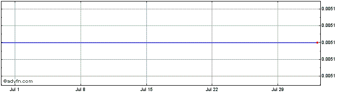 1 Month Citi Fun 27  Price Chart