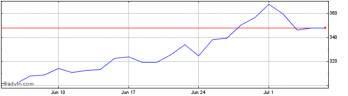 1 Month -1x Jd  Price Chart