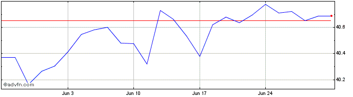 1 Month Spdr Ushy 0-5  Price Chart