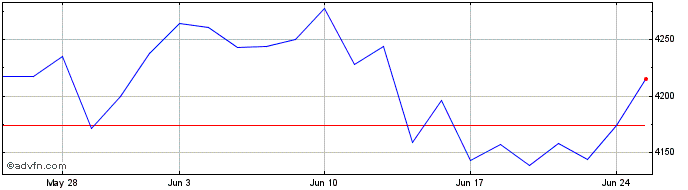 1 Month Ishrc Msci Jpn  Price Chart