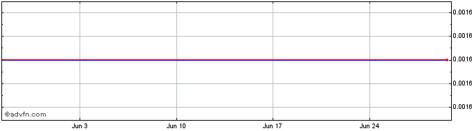1 Month Rep.albnia 31 S  Price Chart