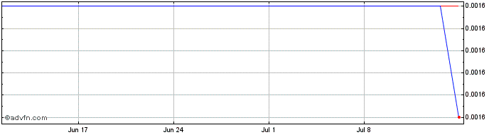1 Month Macquarie Gp.32  Price Chart