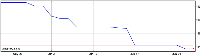 1 Month Skipton 12e7%  Price Chart