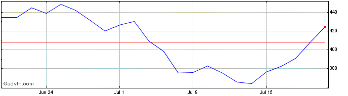 1 Month -3x South Korea  Price Chart