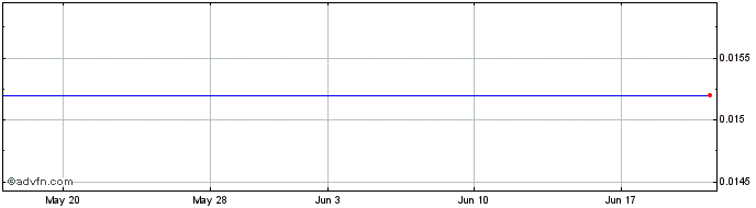 1 Month Opec Fund.27 U  Price Chart
