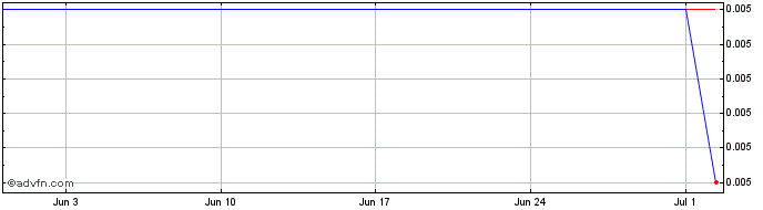 1 Month Hsbc Bk 27  Price Chart