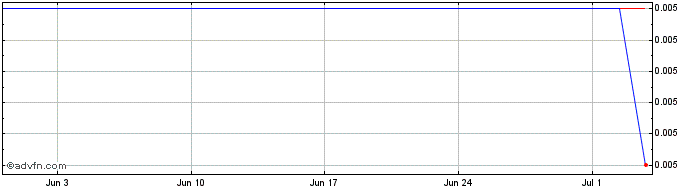 1 Month Bank Nova 34  Price Chart