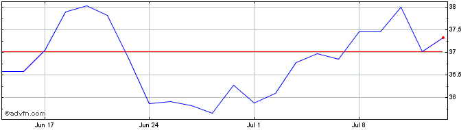 1 Month Vaneck Smh  Price Chart