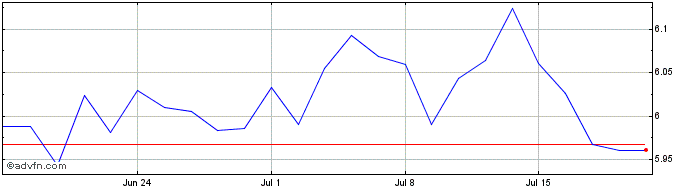 1 Month Ish Emu Esg G-d  Price Chart
