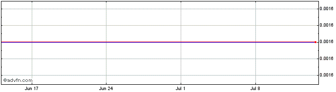 1 Month Bank Nova.23  Price Chart