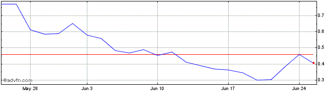 1 Month -3x Nvidia  Price Chart