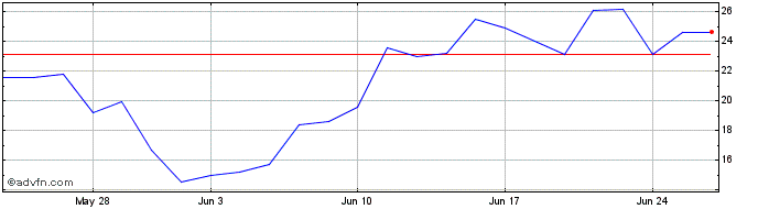 1 Month -3x Short Nio  Price Chart