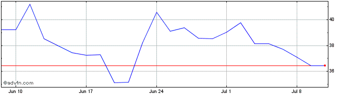 1 Month Ls -1x Nvidia  Price Chart