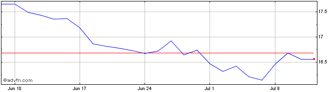 1 Month Wt Wti Crud 1xs  Price Chart