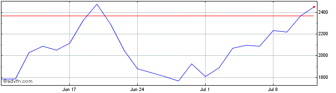 1 Month 4x Long Semis  Price Chart