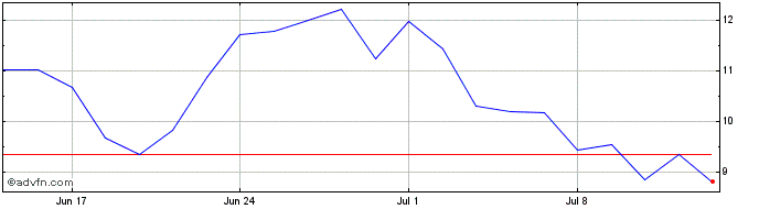 1 Month -4x Short Semis  Price Chart