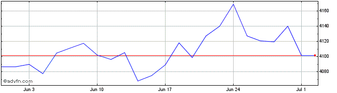 1 Month Ivz Sp Eqw D  Price Chart