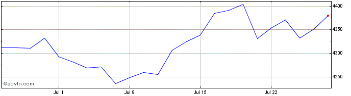1 Month Ivz Sp Eqw A  Price Chart