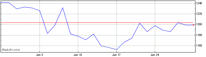 1 Month Ishr Gold Prod  Price Chart