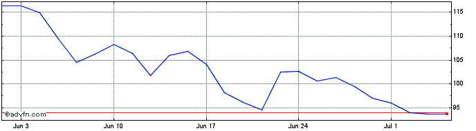 1 Month -1x Pltr  Price Chart