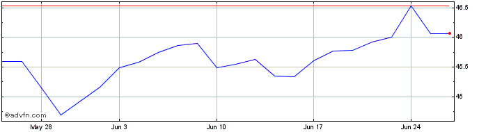 1 Month Ivz S&p Low Vol  Price Chart