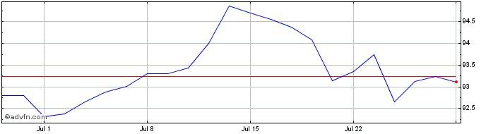 1 Month Ishr S&p 500 Mv  Price Chart