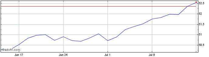 1 Month Ivz S&p500 Dist  Price Chart