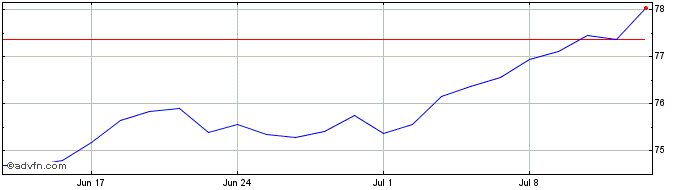 1 Month Ivz S&p Esg  Price Chart
