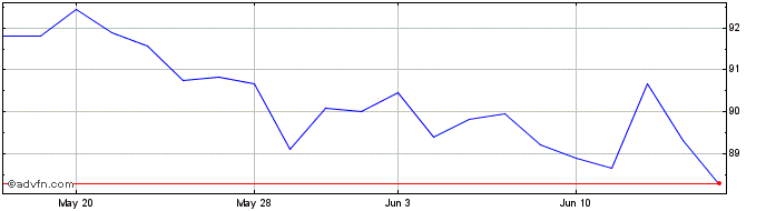 1 Month Spdr S&p400 Etf  Price Chart