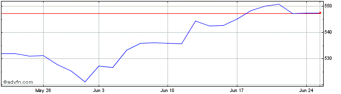 1 Month Spdr S&p 500 $  Price Chart