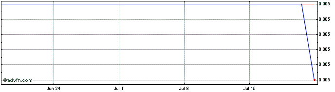 1 Month Cred Ag Co 29  Price Chart