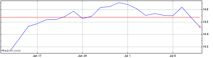 1 Month Gx Spx Qbuffer  Price Chart