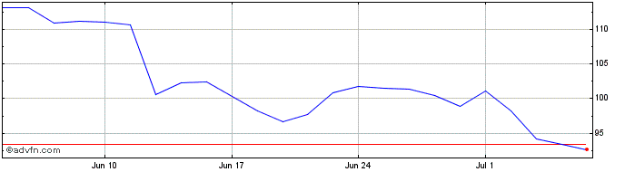1 Month -3x Short Qqq  Price Chart