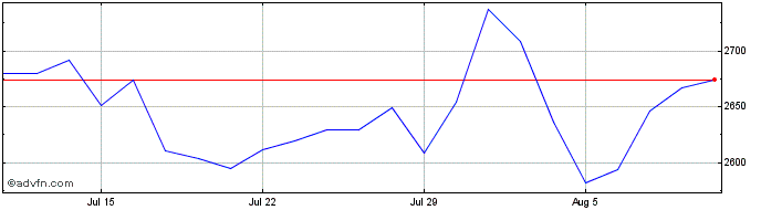 1 Month Ishr Msci  Price Chart